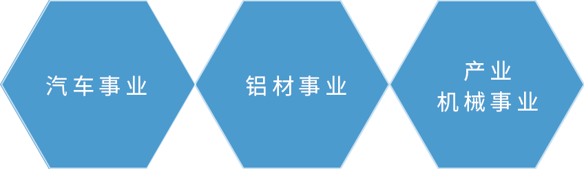 汽车事业、铝材事业、产业机械事业