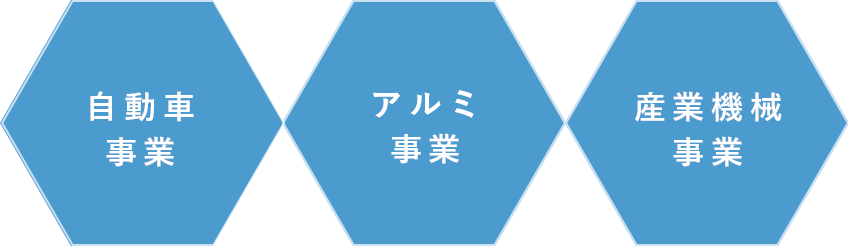 自動車産業、アルミ産業、産業機械事業
